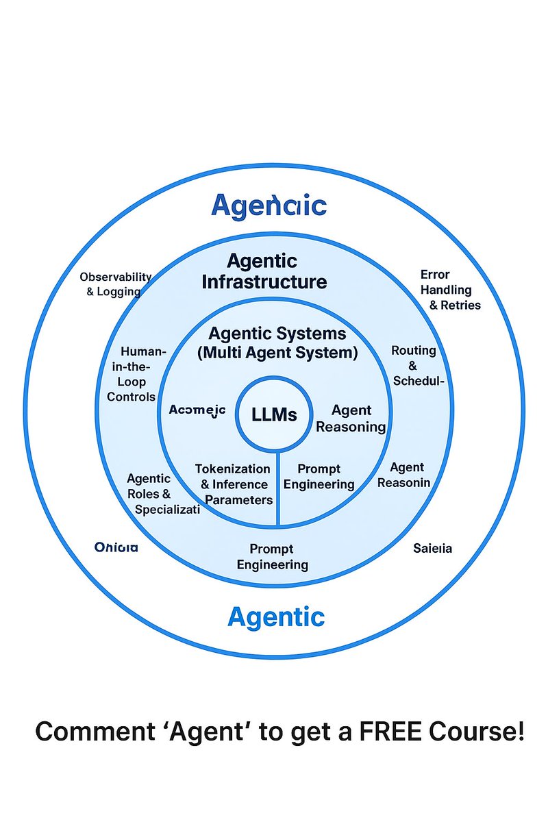 sharifcoder's tweet image. One image. Total clarity.
Here’s Agentic AI—broken down visually.

Plus, I’ve compiled 1,000+ free learning materials (AI, SQL, Python, ML, System Design, Agents &amp;amp; more).

To get access:
1️⃣ Follow me
2️⃣ Repost this ♻️
3️⃣ Comment “Material”

#ai #agents #agenticai