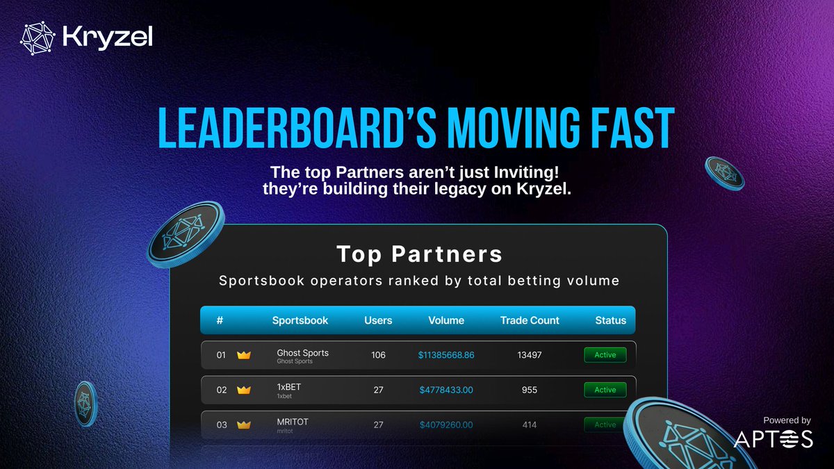 kryzel_io's tweet photo. Partners are grinding hard this week.

New sportsbooks launching.
More users joining.
Competition is getting real.
Check the current top 3 👇

Still plenty of time to enter before campaign ends. https://t.co/0DTXduHMmx