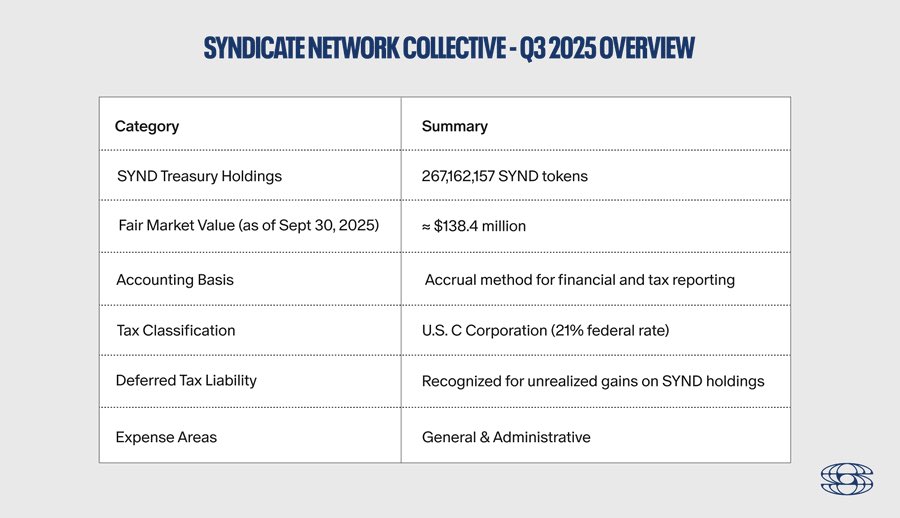 Prospee7's tweet image. Most teams learn to cope with blockspace as it is.
@syndicateio lets you shape how it works.

Builders ship faster when the network behaves the way their product actually needs it to. Instead of inheriting default sequencing logic, you define your own rules in code, who gets…