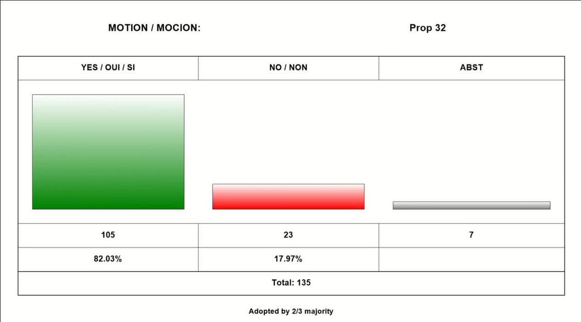 JWCSJWCS's tweet image. ワシントン条約締約国会議委員会Ⅰではサメの議題が続いています。
アフリカ、地中海、インドの沿岸に生息するギターフィッシュは附属書Ⅱに掲載されていましたが、商業目的の輸出割当をゼロにする提案が採択されました。#cop20
