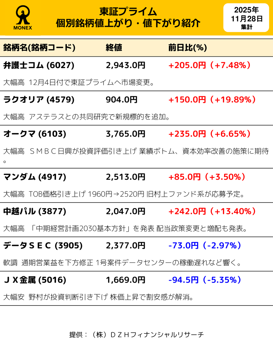 本日の東証プライム個別銘柄値上がり・値下がり情報をお届けします。
#日本株 #東証プライム #値上がり #値下がり #マネックス