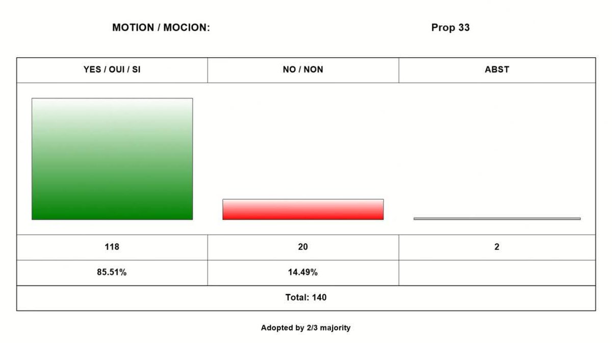 JWCSJWCS's tweet image. ワシントン条約締約国会議委員会Ⅰ📝
 提案33 附属書Ⅱ掲載のウエッジフィッシュの商業目的の輸出割当ゼロも採択されました。
#COP20