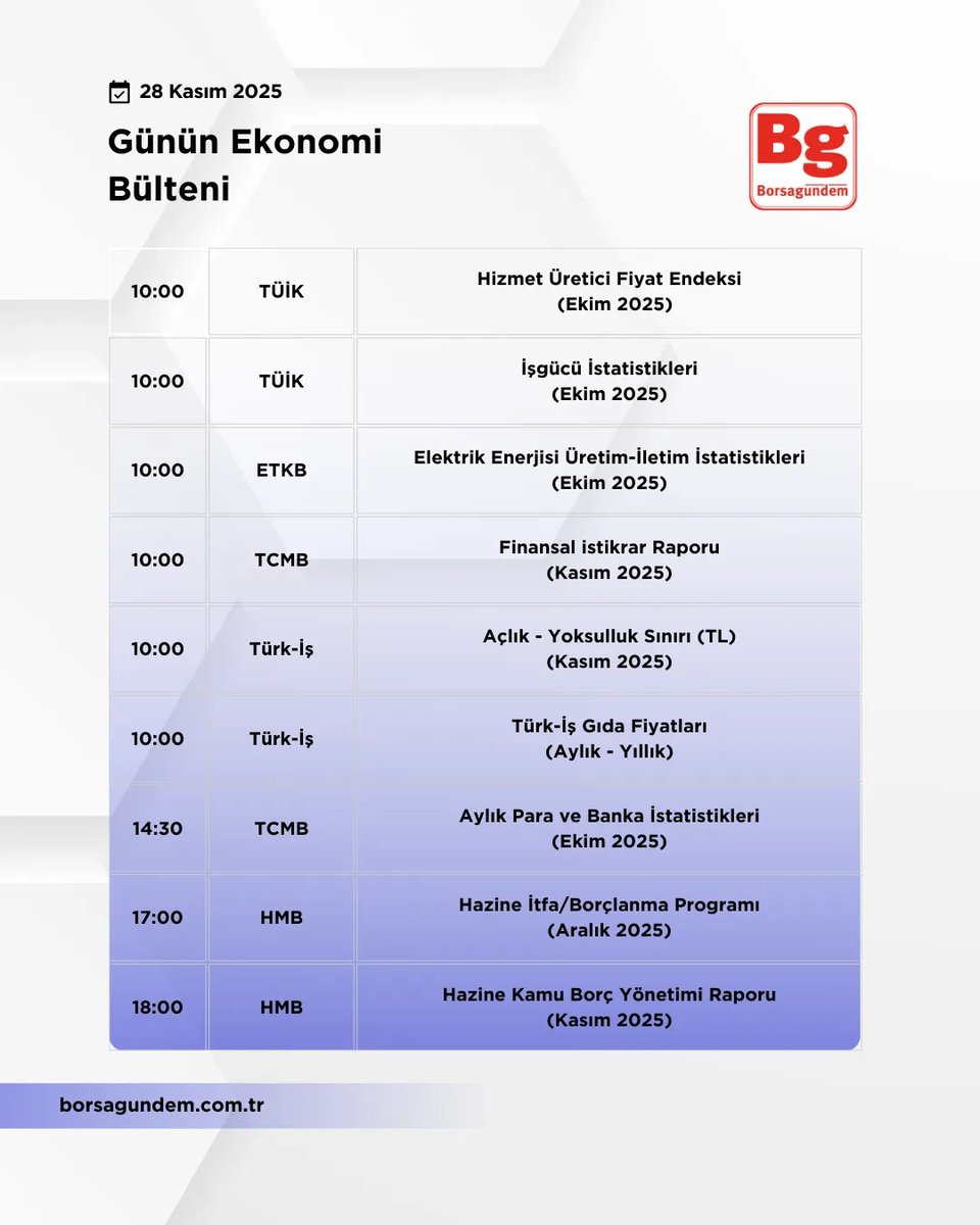 borsagundemtr's tweet photo. 🇹🇷 Türkiye ekonomi gündemi📊
#gündem #ekonomi #TÜİK #ETKB #TCMB #Türkiş #HMB #üretici #fiyat #endeks #istatistik #yoksulluk #açlık #açlıksınırı #para #banka
