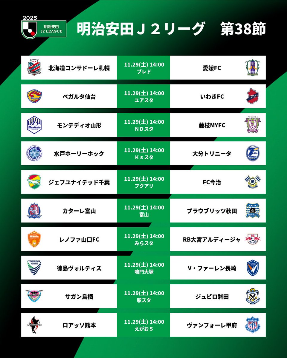 今日はもうJ2だな😄😄😄😄