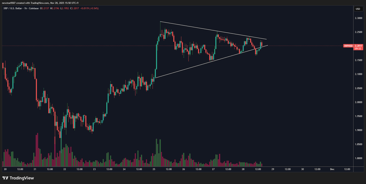 CW8900's tweet photo. $XRP broke below the convergence and then recovered.

This downward breakout was a fake breakout intended to create confusion. It was a move intended to lure investors who had anticipated a decline and sold off.

And this convergence will soon end.

$XRP will rally after breaking above the convergence today.