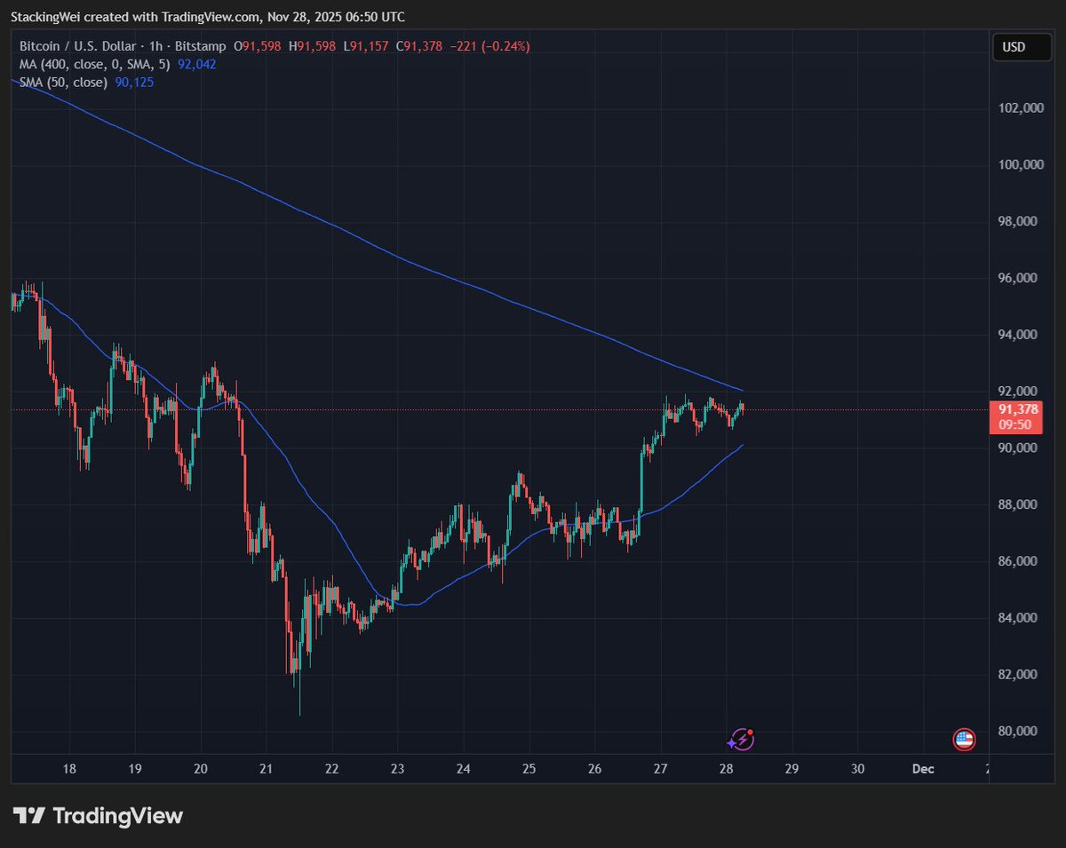 StackingWei's tweet image. Still think its gunna break to the upside