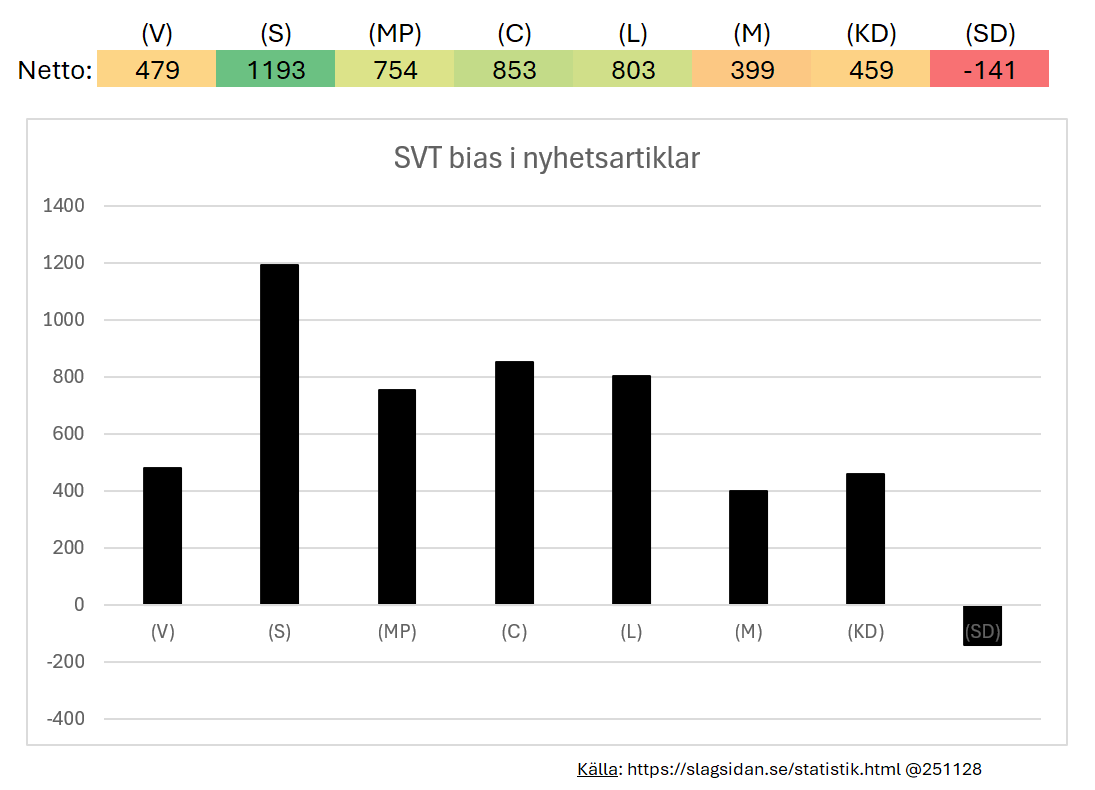 cmalarson's tweet photo. @K_GBergstrom "En fluga gör ingen sommar" KG. Tyvärr.
Om du anser att saklighet är "högerpropaganda" så bidrar jag med denna uppdaterade graf baserad på en objektiv och transparent AI-analys från https://t.co/491krfNMLd. https://t.co/BO8ZuXSbZZ