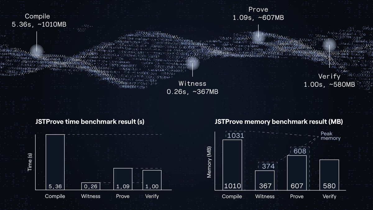 olafimihan2002's tweet image. Incentives Over Promises: How Decentralized AI Finally Grows Up

Decentralized AI will never thrive on promises.
Anyone who has worked with distributed systems knows this truth already:
If you rely on goodwill, the system collapses the moment someone decides not to be good.

It’s…