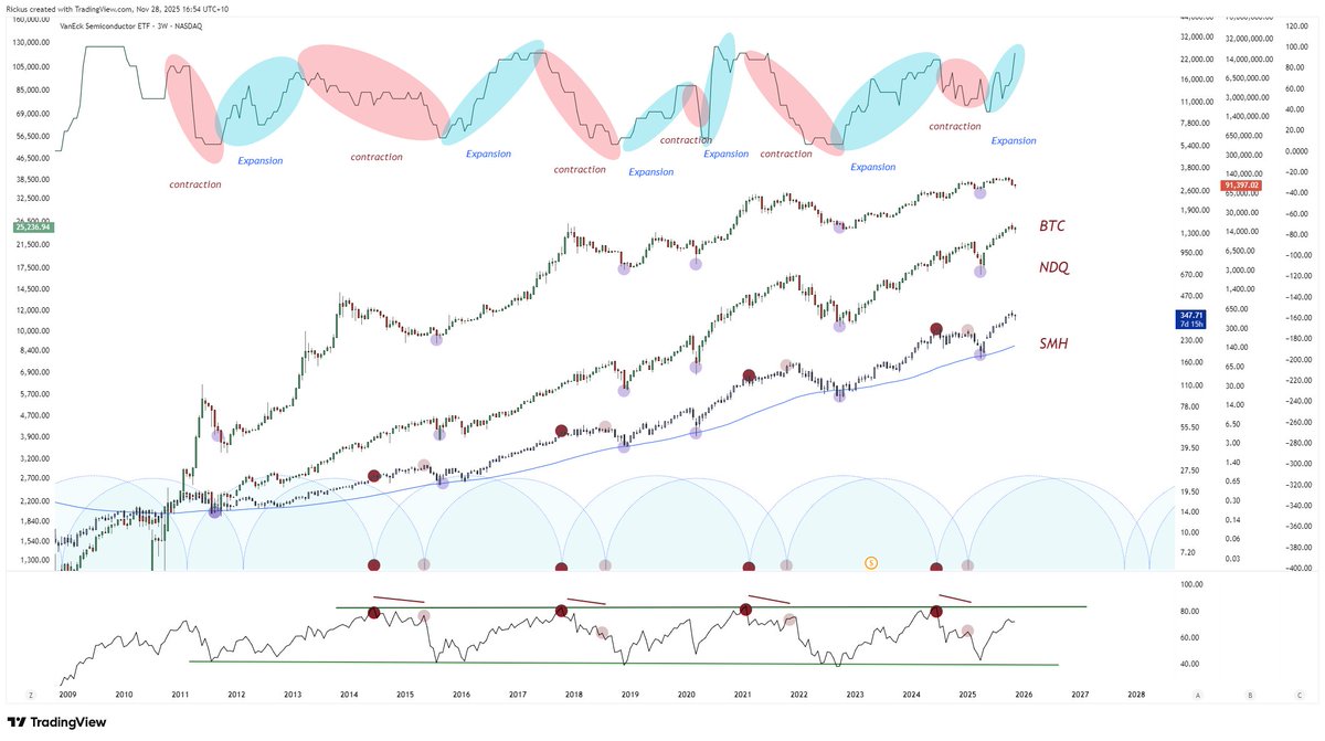 chrono_chartist's tweet image. What if I told you...
• BTC has hit a NEW ATH after EVERY expansion phase ended. We just finished expansion.
• Nasdaq topped with the EXACT same pattern &amp;amp; timing as past cycles. BTC-NDX correlation &amp;gt;0.94
• ETH already broke + reversed its multi-year trend this year. BTC is now…