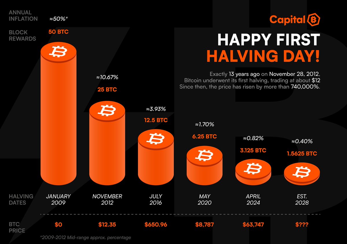 AlexandreLaizet's tweet image. Happy First Bitcoin Halving Day ⚡️

Exactly 13 years ago on November 28, 2012, Bitcoin underwent its first halving, trading at about $12. Since then, the price has risen by more than 740,000%.

The only thing better than Bitcoin is more Bitcoin 🟠