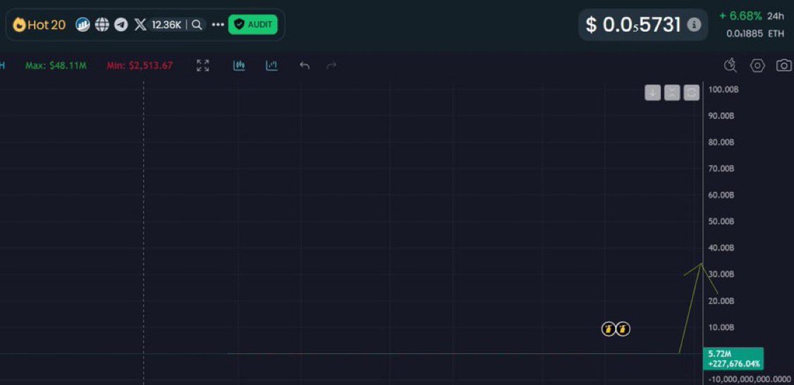 at the end of the day it's the first ever memecoin deployed by AI

unique narrative which cannot be copied or recreated

turbo ath x10 loading 

revenge arc for the forgotten underdog $KIBSHI