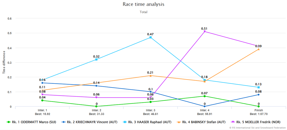 Le Super-G de Copper Mountain a été très disputé entre Marco Odermatt et Vincent Kriechmayr
Et ce n'est que dans le dernier secteur que le Suisse a pris le dessus sur l'Autrichien pour 8 centièmes !