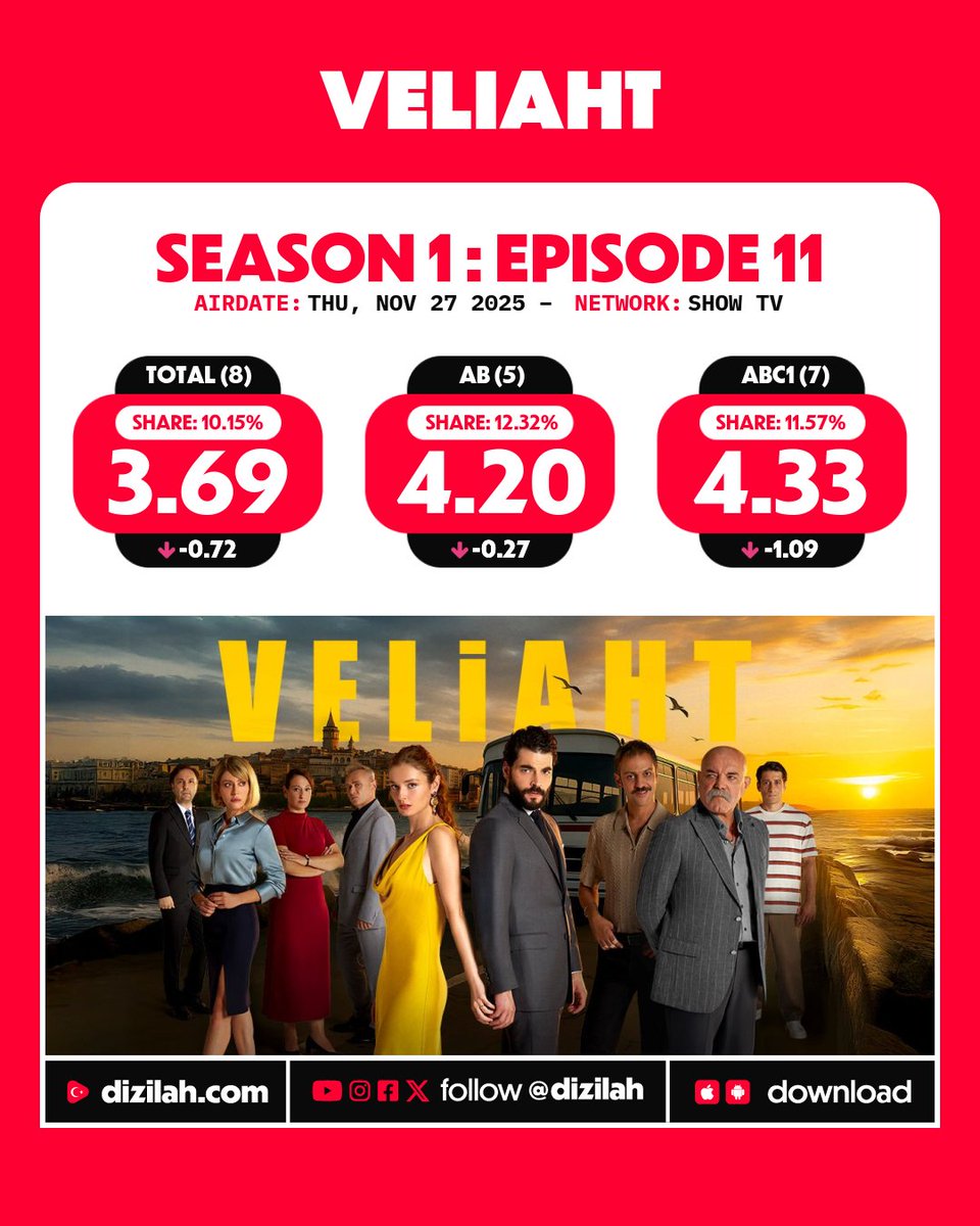 dizilah's tweet image. 📈 Ratings: #Veliaht on Show TV!