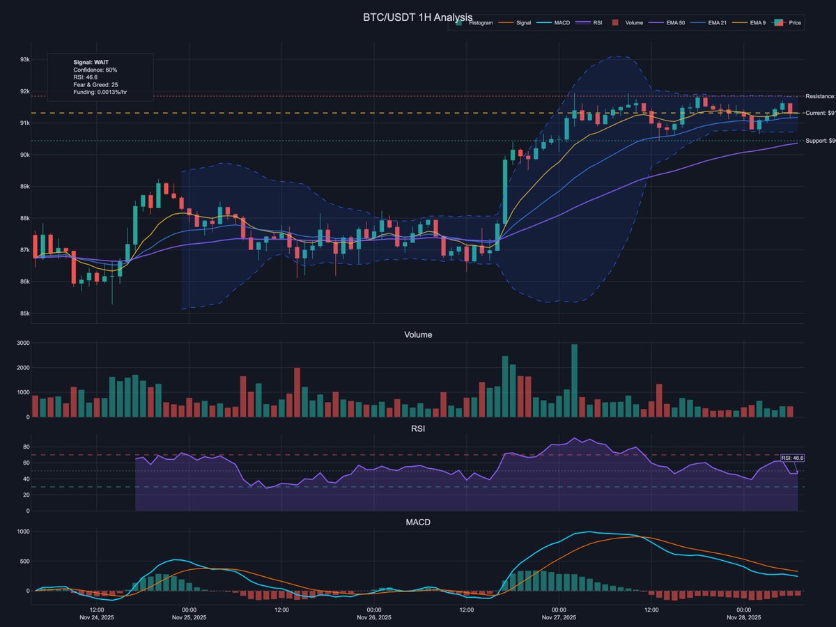 LongTermX's tweet photo. $BTC analysis: Chart shows consolidation. RSI at 42.48, nearing oversold. Funding rate positive (0.0013%/hr) but price stuck at $91,302. Neutral signals overall. Waiting for clearer direction at 60% confidence. What's yo...

⚠️ Not financial advice. For educational purposes only. https://t.co/KS4cDawaPX