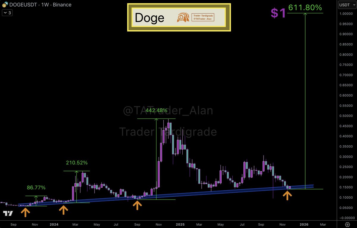 Doge/weekly #Dogecoin is holding strong at a KEY support level, potentially  setting the stage for a massive surge to $1 🔥