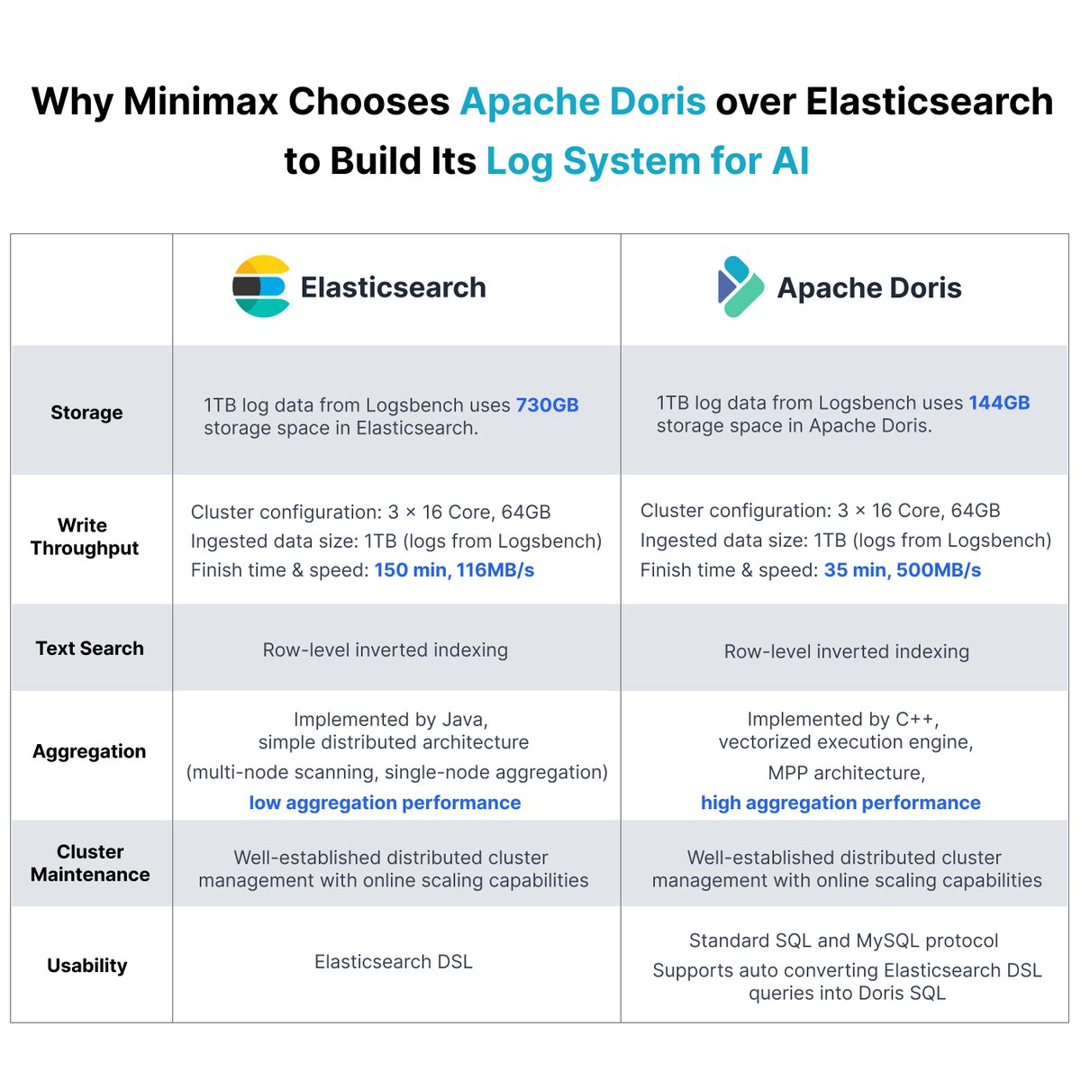 VeloDB_IO's tweet image. AI workloads can generate logs in petabytes scale 🤯

Minimax (the creator behind AI chat app Talkie) chooses Apache Doris over #Elasticsearch and Loki to build its log system for AI applications.

New Stack: iLogtail &amp;gt; Kafka &amp;gt; Apache Doris 

velodb.io/blog/ai-unicor…