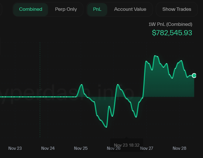 🚨Bureau : Trader chiude posizione long su 15.000 ETH, guadagnando 782.500 dollari.