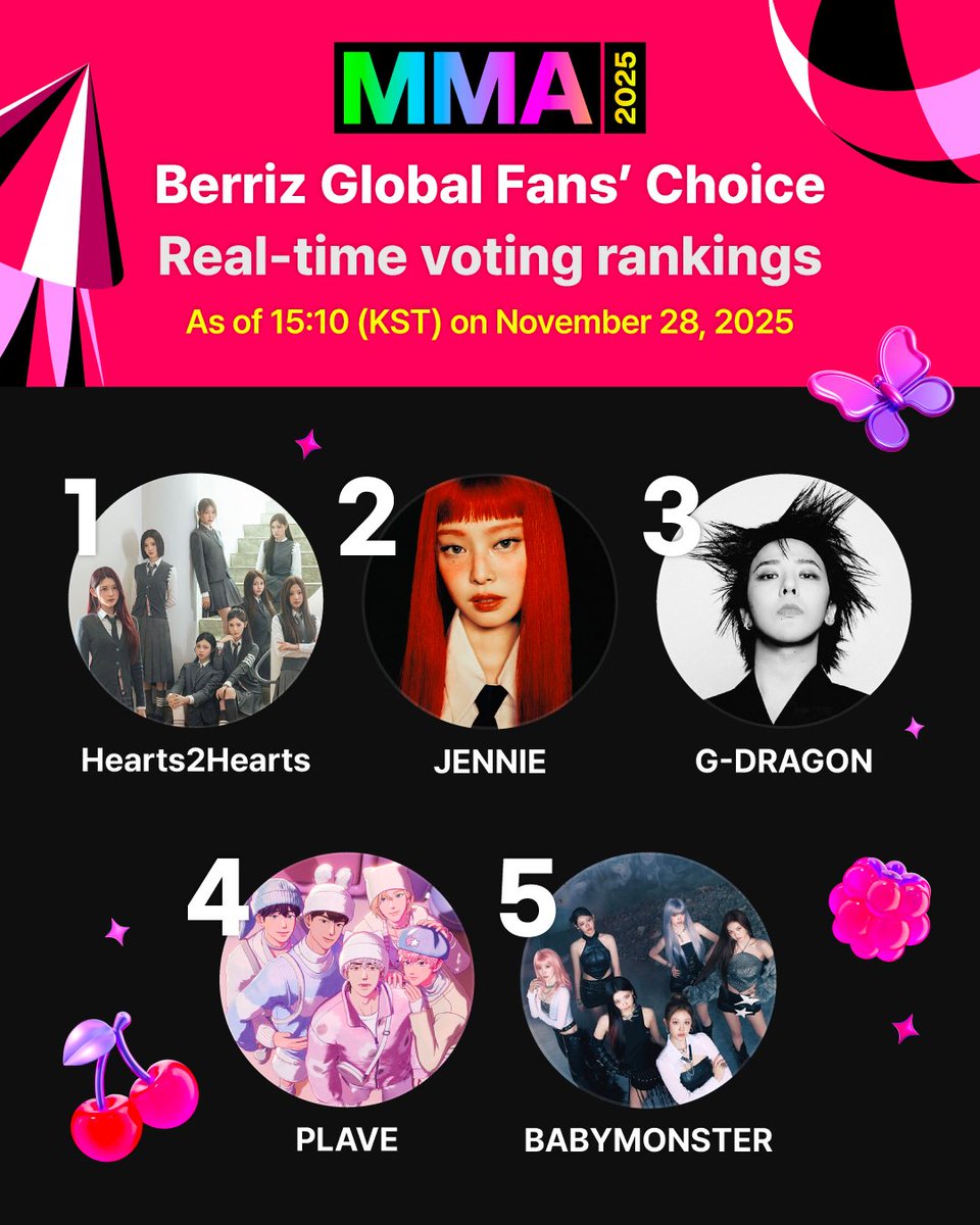 🍒 MMA2025 Berriz Global Fans’ Choice 🍒

The real-time TOP 5 voting rankings are now available!
Cast your vote for your favorite artist on Berriz today! 🏆✨

🔗 kko.to/DBCvQqc0-g

*This voting event is exclusively available on Berriz and open only to global users of the
