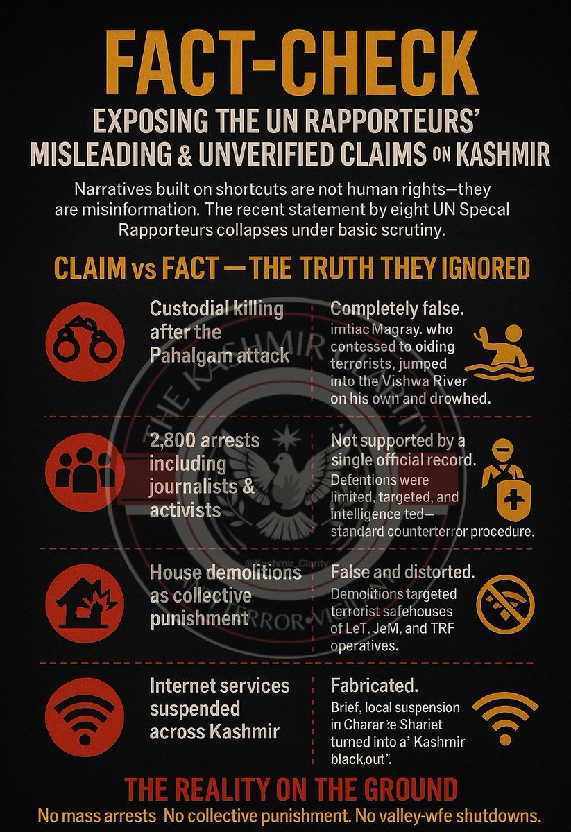 kmr_now's tweet image. Kashmir rejects the UN Rapporteurs’ poorly verified claims after the #PahalgamAttack. Officials say the allegations ignore facts and misread targeted anti-terror actions as “violations.” Truth must outweigh recycled activist narratives.

#Kashmir #FactCheck #IndiaAgainstTerror