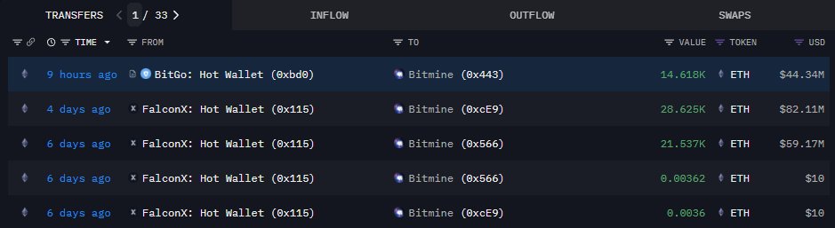 🚨Bureau : Bitmine acquista 14.618 ETH per 44,34 milioni di dollari