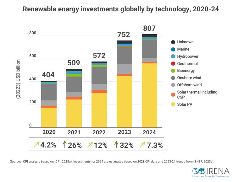 IRENA's tweet image. While 2024 marked another record year in global #renewables investment, the pace of growth slowed to 7.3% compared to 32% in the previous year.  

#SolarPV and #wind continue to dominate while #investment in bioenergy, geothermal, hydropower and marine has declined. Targeted…