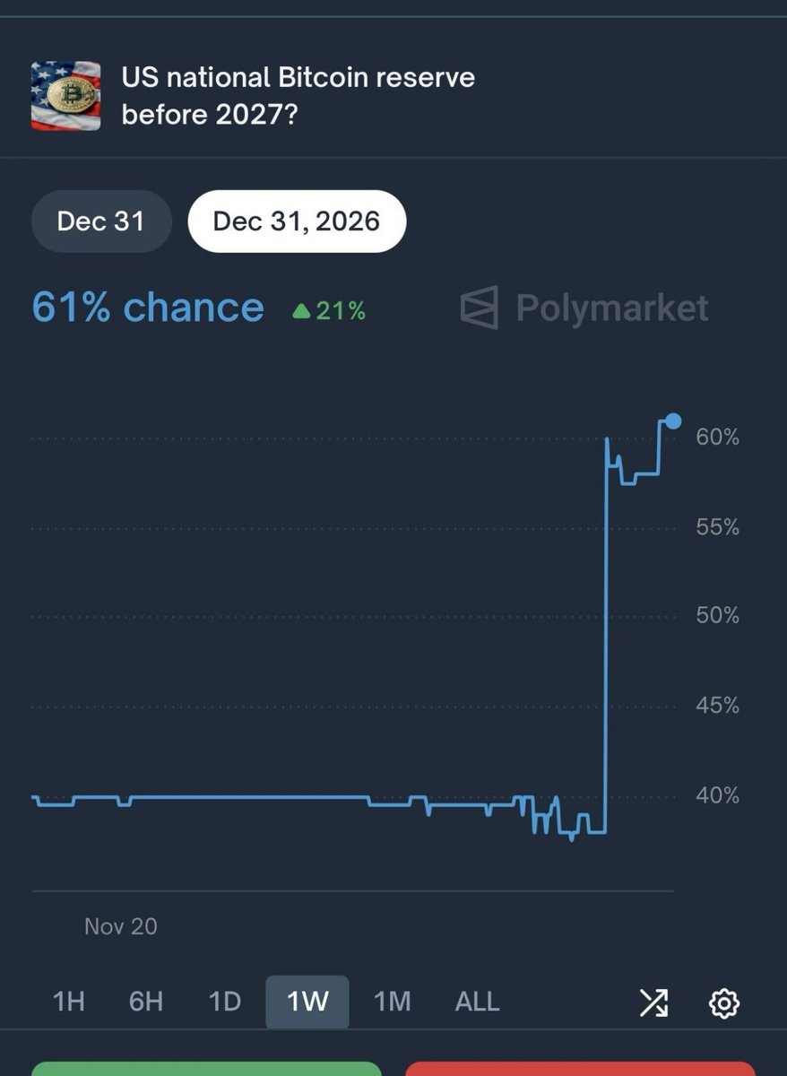 misterrcrypto's tweet image. 🇺🇸 US national Bitcoin Reserve odds are soaring.

Someone knows something!