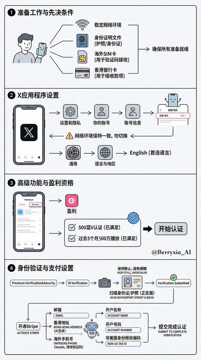 一张图秒懂如何开通X（推特）创作者收益

顺便讲几个开通重点👇

①首先开蓝v然后满足3个月500万浏览量

②绑卡的话直接办个港卡，在香港境内就好，西九龙高铁站连个wifi就能开通了

③第一次开通把你之前满足的费用都给了，后面每半个月给一次
加油 宝宝们☀️