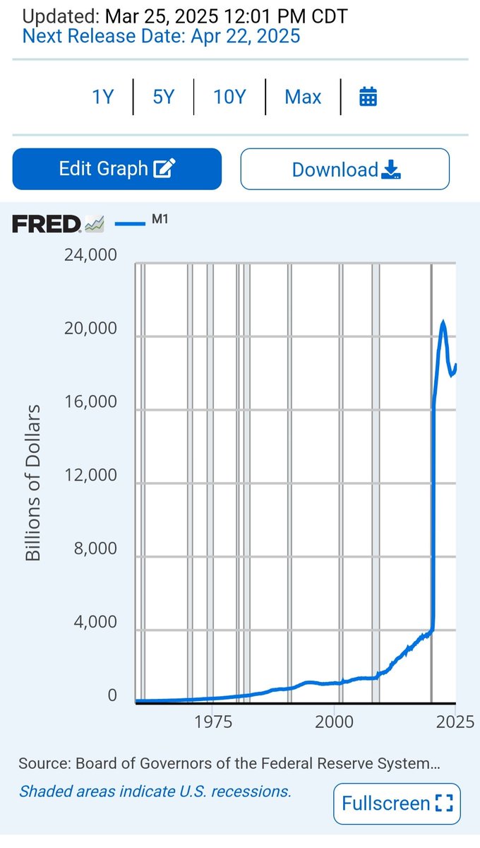 saylordocs's tweet image. 80% of all dollars were created in the last 5 years.

Have a good night.

#Bitcoin