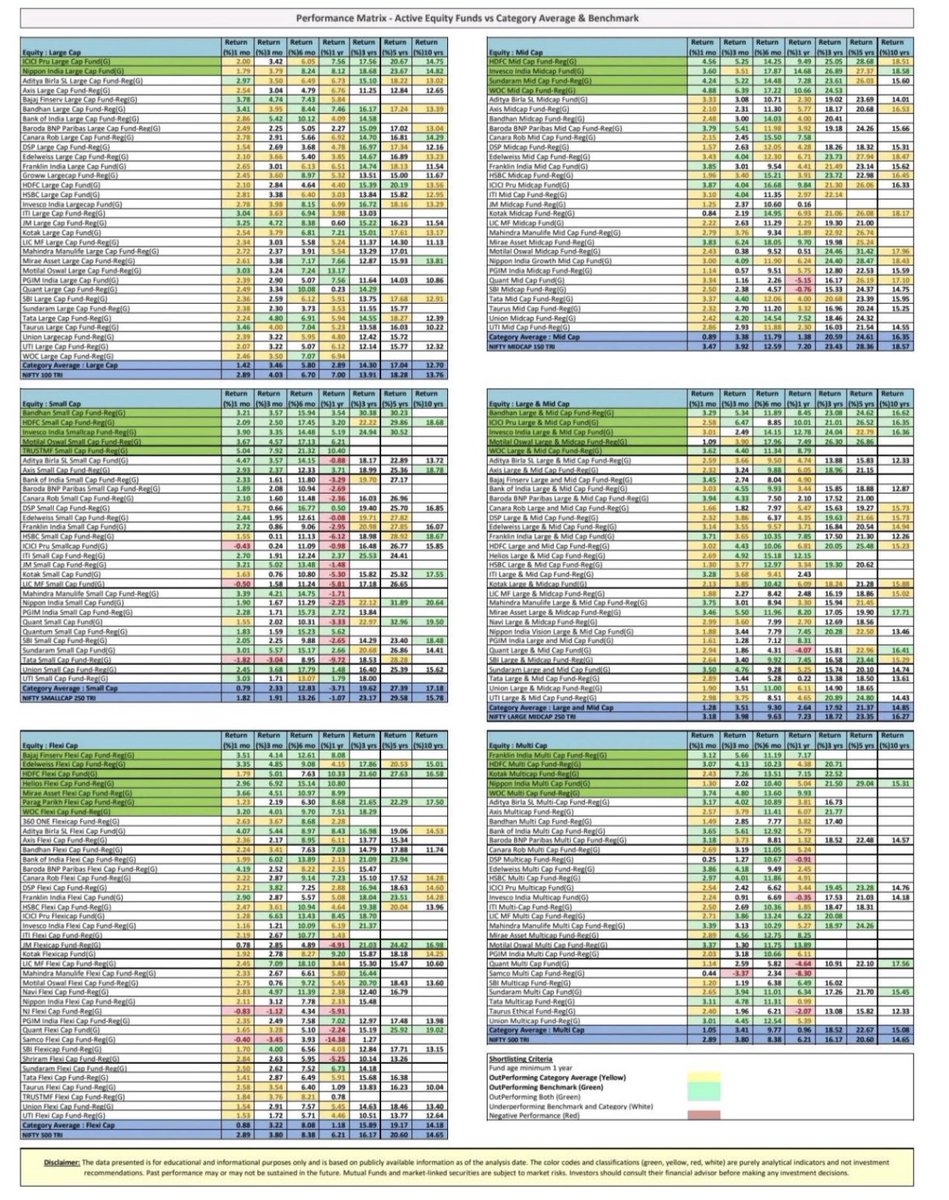 Garg_Aditya_'s tweet image. 📈 Active Equity Mutual Funds That Consistently Beat Their Benchmarks 🏦

Mutual fund SIPs work brilliantly only when the money is in the right schemes, not just for a long time. Here are the category-wise outperformers from this performance matrix:

🏦 Large Cap  
ICICI…