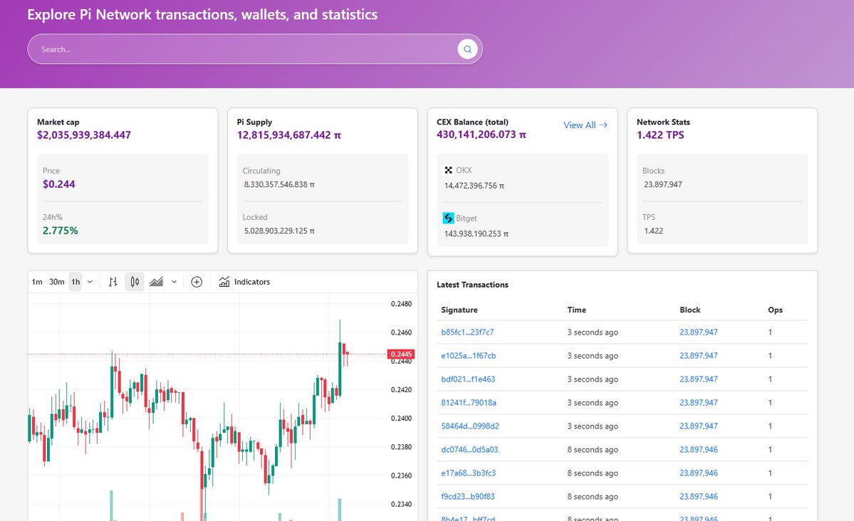 CryptoExxpert24's tweet image. Pi’s TPS, which used to be around 0.2–0.4 before, is now exceeding 1.4 TPS.

Regardless of the reason, the fact that the Pi blockchain is being used more and showing increased activity is a positive sign. 

#Pi #PiNetwork #Picoin