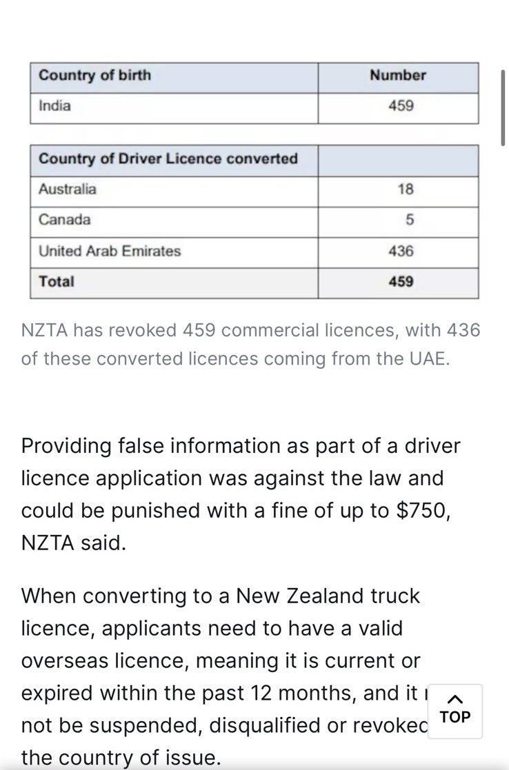 “Nearly 460 commercial driver licences have been revoked as part of a crackdown on fraudulent activity, with every foreign driver being born in the same country…. India”

Import the 3rd world become the third world. 

National will recognise all Indian Qualifications so our kids