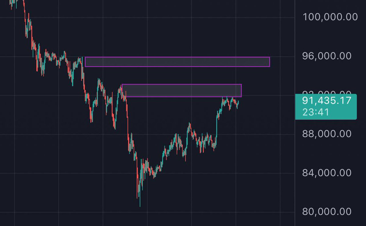 $98,000 is next for Bitcoin.