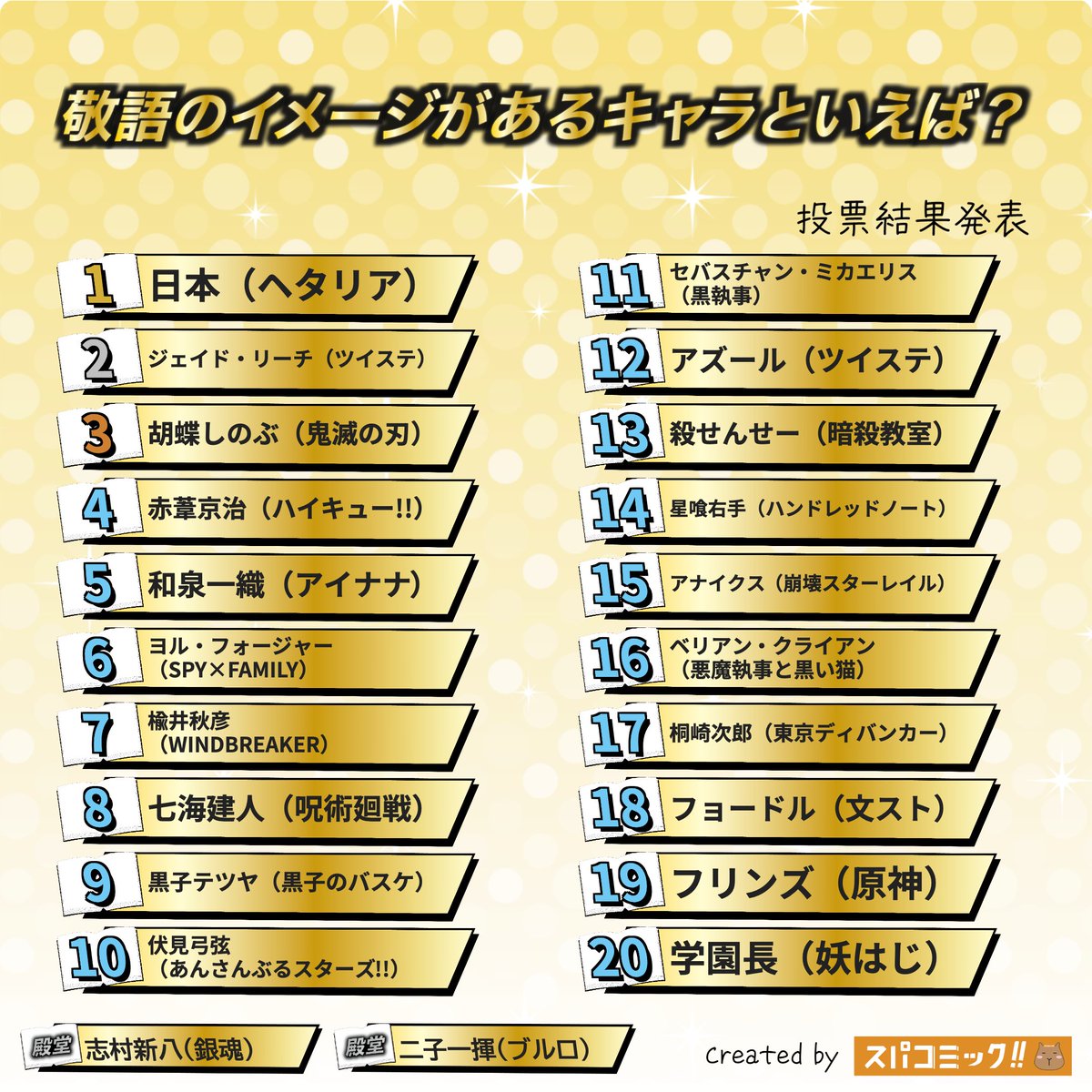 spacomic_rank's tweet image. ⭐️投票結果発表⭐️
敬語のイメージがあるキャラといえば？ Best100

👑 日本（ヘタリア）
🥈 ジェイド・リーチ（ツイステッドワンダーランド）
🥉 胡蝶しのぶ（鬼滅の刃）
4位 赤葦京治（ハイキュー!!）
5位 和泉一織（アイドリッシュセブン）
6位 ヨル・フォージャー（SPY×FAMILY）
7位…