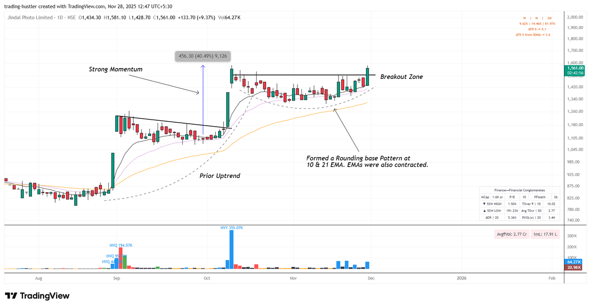 tradinghustlr's tweet image. 𝟒 𝐁𝐫𝐞𝐚𝐤𝐨𝐮𝐭 𝐒𝐭𝐨𝐜𝐤𝐬 𝐭𝐨 𝐖𝐚𝐭𝐜𝐡 𝐨𝐮𝐭!

- Jindal Photo
- Adani Port
- MaanAlu
- ICIL

Conditions:

- Prior Uptrend
- Floating above key MAs
- Proper Base

No Recos, DYOR!

#stockmarketsindia | #BREAKOUTSTOCKS | #Volume | #Nifty50