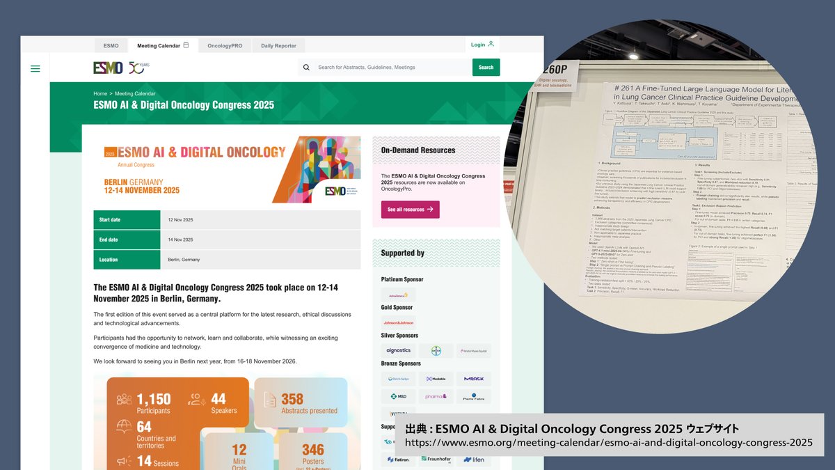 xcoo_jp's tweet photo. 🇩🇪 ESMO AI & Digital Oncology Congress 2025 にて国立がん研究センターとの共同研究をポスター発表🧬 

ベルリンで開催された国際会議ESMO AI & Digital Oncology Congress 2025で、国立がん研究センター中央病院 先端医療科との共同研究の成果ポスターが採択され、現地で発表を行いました。
本演題は、今年の日本メディカルAI学会優秀一般演題賞を受賞した「肺癌診療ガイドライン作成における大規模言語モデルを用いた文献スクリーニング」の内容を発展させ、国際会議の場で共有したものです。ガイドライン作成における透明性・再現性を高めるため、文献の採否だけでなく除外理由を提示可能にしました。テンクーの竹内、青木、西村も引き続き共著として参加しています。
テンクーは今後も、AIなどのデジタル技術を通じて、ガイドライン支援を含むがん医療・研究の現場に広く貢献してまいります。

🇩🇪 The poster which summarizes the findings from our joint research with the National Cancer Center was presented at the ESMO AI & Digital Oncology Congress 2025 🧬

Our poster, summarizing the findings from our joint research with the Department of Advanced Medicine at the National Cancer Center Hospital, was accepted and presented at the international ESMO AI & Digital Oncology Congress 2025, held in Berlin.

This presentation builds on the work, “Literature Screening Using Large Language Models in the Development of Lung Cancer Clinical Practice Guidelines,” which received the Excellent Oral Presentation Award at this year’s Japan Medical AI Society meeting. For this event, we further expanded on how the LLM can filter which clinic research paper should be included, and furthermore provide reasoning for any exclusion of research papers made. Overall, this clarification enhances transparency and reproducibility in guideline development. For this presentation, Xcoo's Takeuchi, Aoki, and Nishimura also participated as co-authors.

Xcoo will continue its contribution in cancer care and research, including guideline development support, through AI and other digital technologies.

https://t.co/8OaIhEMcFg

Katsuya Y, Takeuchi T, Aoki T, Nishimura K, Koyama T. A Fine-Tuned Large Language Model for Literature Screening and Exclusion Reason Prediction in Lung Cancer Clinical Practice Guideline Development. ESMO AI & Digital Oncology Congress 2025. 2025 Nov.

#ESMOAI #ESMOAI25 #Xcoo #テンクー #LLM