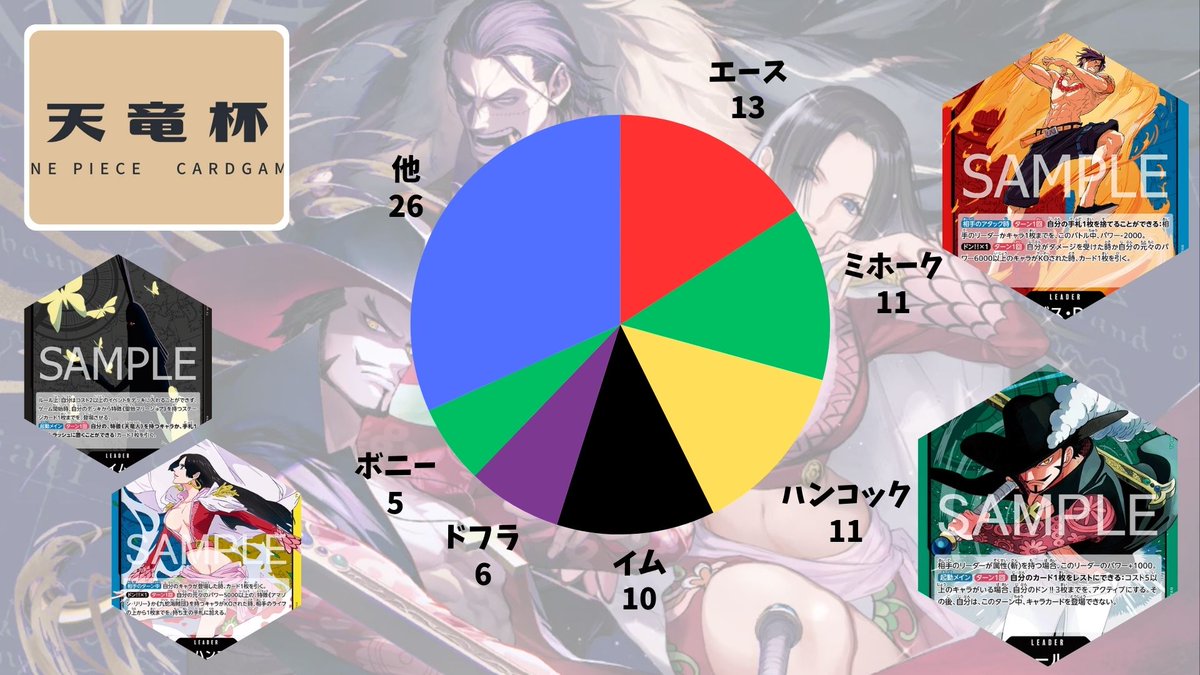 #天竜杯
満員82名での開催となりました🔥

分布1位は『赤青エース』
新弾から使用率1位だった『緑ミホーク』は分布2位へ。

以降は『青黄ハンコック』、『黒イム』、『紫ドフラミンゴ』と続く形に..

東京エリア直前、勝ち上がるのはどのリーダーか注目です！！！