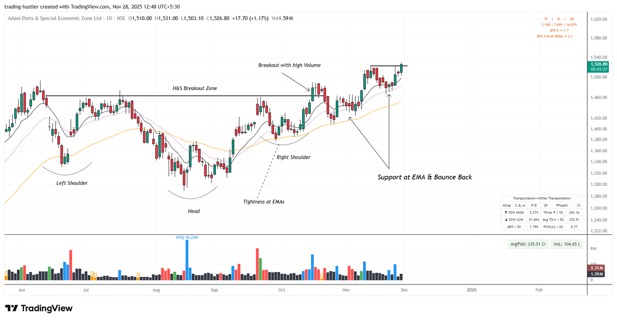 tradinghustlr's tweet image. 𝟒 𝐁𝐫𝐞𝐚𝐤𝐨𝐮𝐭 𝐒𝐭𝐨𝐜𝐤𝐬 𝐭𝐨 𝐖𝐚𝐭𝐜𝐡 𝐨𝐮𝐭!

- Jindal Photo
- Adani Port
- MaanAlu
- ICIL

Conditions:

- Prior Uptrend
- Floating above key MAs
- Proper Base

No Recos, DYOR!

#stockmarketsindia | #BREAKOUTSTOCKS | #Volume | #Nifty50