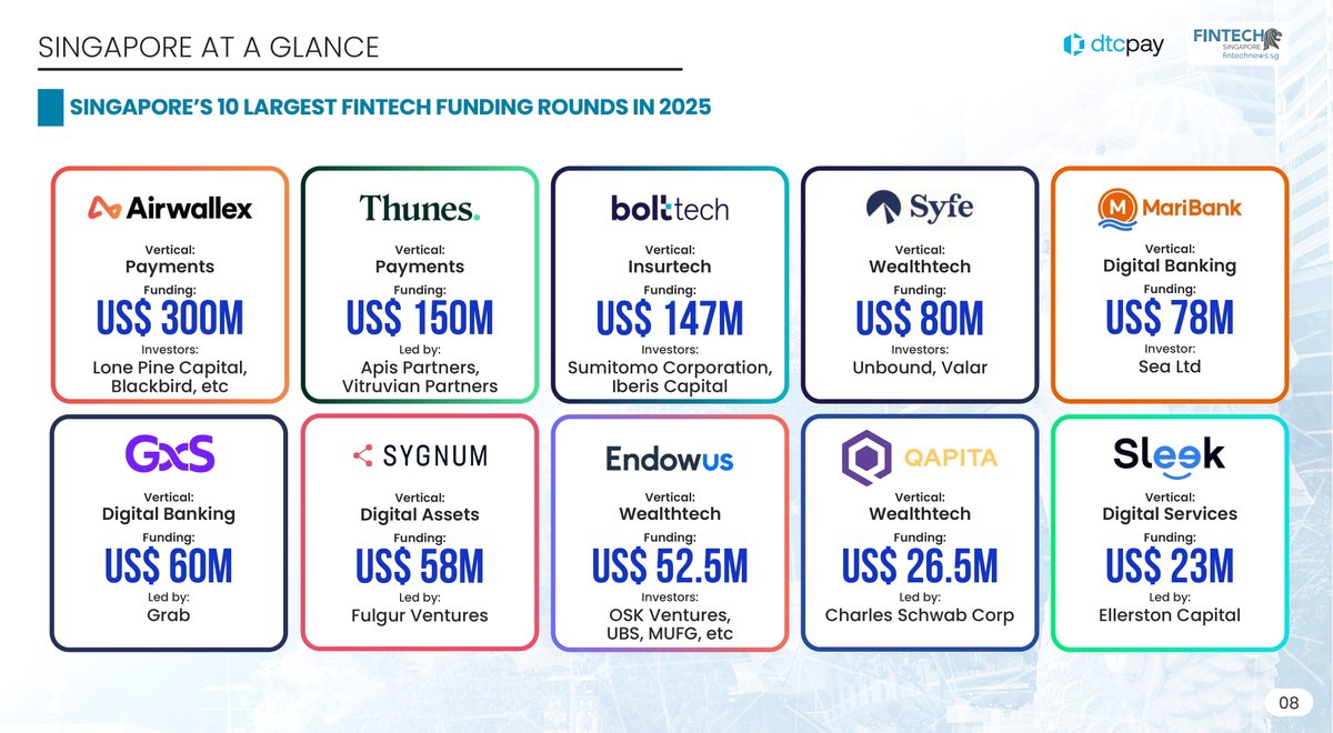FintechSIN's tweet image. 2025 was a game-changer for Singapore&apos;s fintech,  dive into exclusive insights &amp;amp; data on Singapore&apos;s digital economy: bit.ly/4hEXCew
#Fintech #Singapore #DigitalBanking #Payments #RegTech #WealthTech #NeoBanking