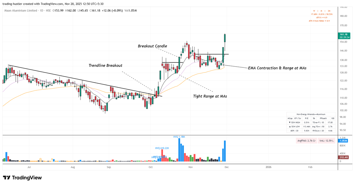 tradinghustlr's tweet image. 𝟒 𝐁𝐫𝐞𝐚𝐤𝐨𝐮𝐭 𝐒𝐭𝐨𝐜𝐤𝐬 𝐭𝐨 𝐖𝐚𝐭𝐜𝐡 𝐨𝐮𝐭!

- Jindal Photo
- Adani Port
- MaanAlu
- ICIL

Conditions:

- Prior Uptrend
- Floating above key MAs
- Proper Base

No Recos, DYOR!

#stockmarketsindia | #BREAKOUTSTOCKS | #Volume | #Nifty50