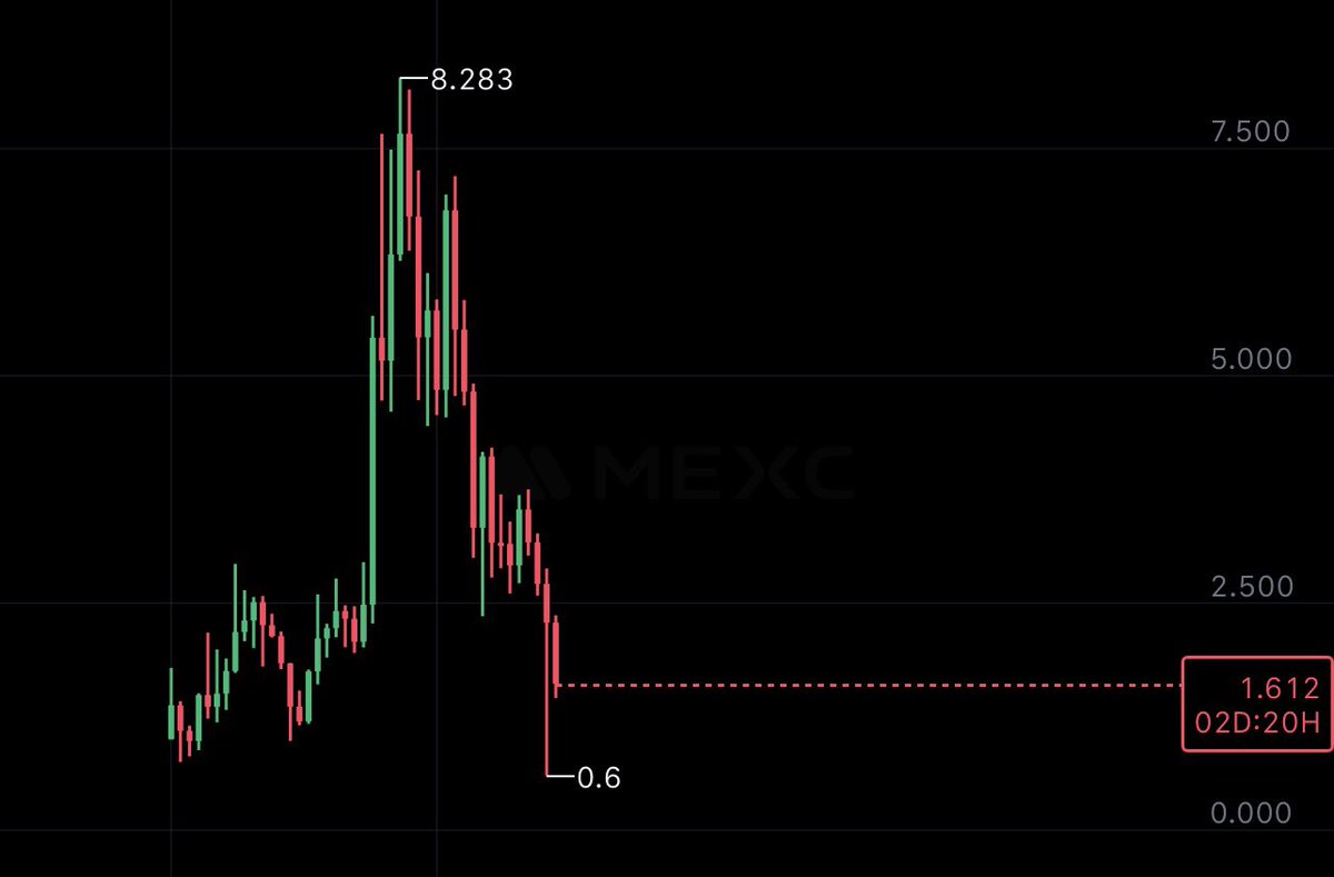 ibxdweb3's tweet image. 15 days have passed and $TON is even lower

@Durov pumped out all the money from him, and then went to rivet millions of TG gifts, with which he does the same

#TON #SHITCOIN