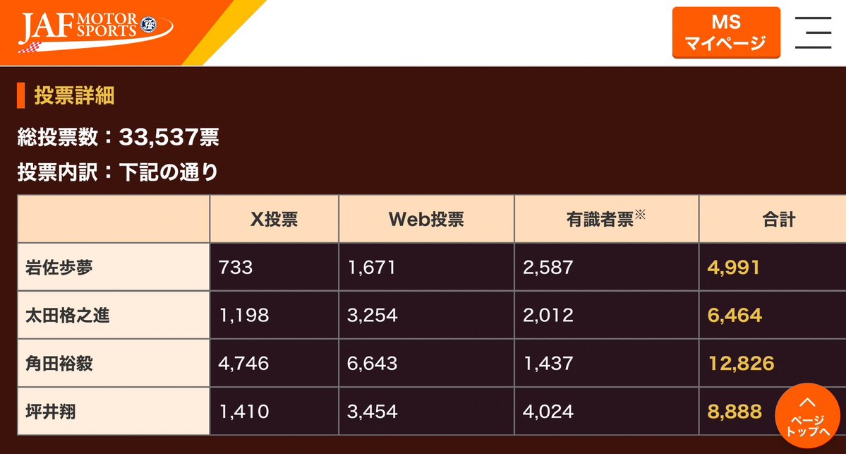 a32tomo's tweet image. あゆタロー、圧倒的敗北！
#SFormula