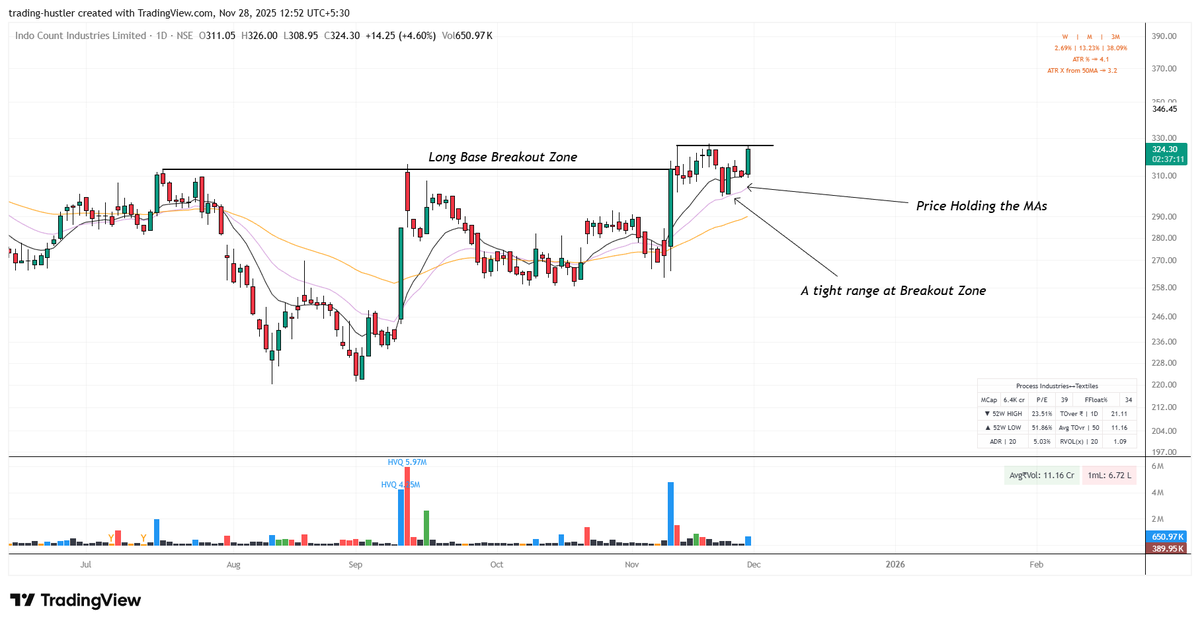 tradinghustlr's tweet image. 𝟒 𝐁𝐫𝐞𝐚𝐤𝐨𝐮𝐭 𝐒𝐭𝐨𝐜𝐤𝐬 𝐭𝐨 𝐖𝐚𝐭𝐜𝐡 𝐨𝐮𝐭!

- Jindal Photo
- Adani Port
- MaanAlu
- ICIL

Conditions:

- Prior Uptrend
- Floating above key MAs
- Proper Base

No Recos, DYOR!

#stockmarketsindia | #BREAKOUTSTOCKS | #Volume | #Nifty50