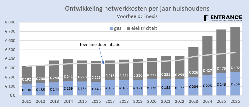 Ontwikkeling netwerkkosten voor NL huishoudens de laatste 15 jaar. 
De prijzen stegen in deze periode met bijna 50%. De kosten voor de gasaansluiting (= netwerk) stegen met 96% en die voor een elektriciteitsaansluiting (= netwerk) zelfs met 157%. 
#grafiekvandedag