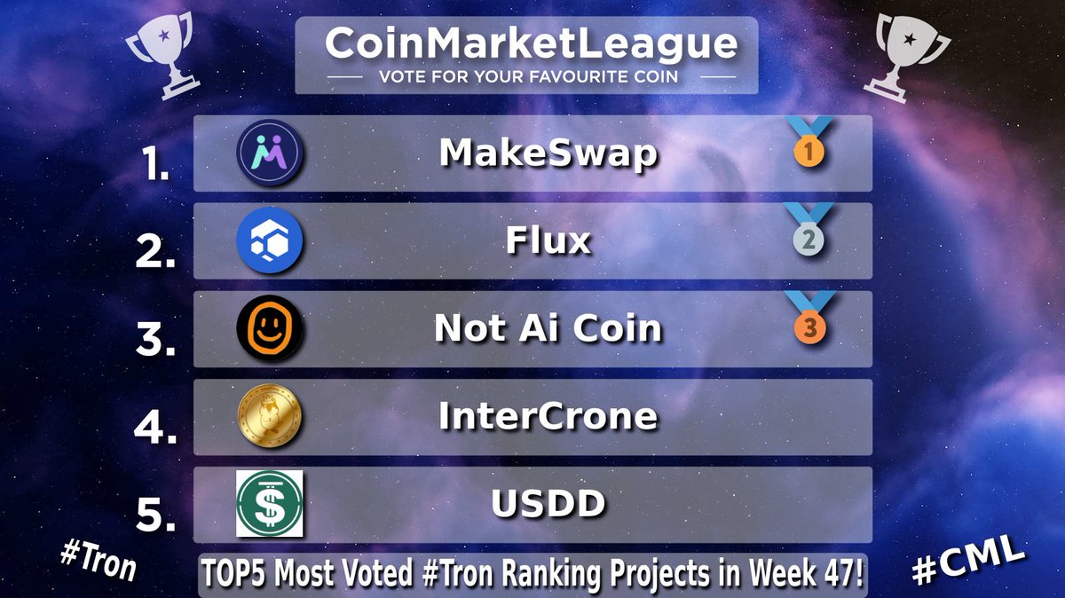 CML_Crypto's tweet image. TOP5 Most Voted #Tron Ranking Projects - Week 47 🏆

🥇 $MKSWP @makeswap
🥈 $FLUX @runonflux
🥉 $NOTAI @NotAiCoin
4️⃣ $ICR @IntercroneWorld
5️⃣ $USDD @usddio