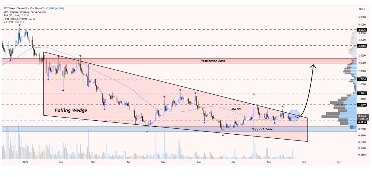 WHALES_CRYPTOt's tweet image. #ftt/usdt is consolidating just below the upper boundary of a falling wedge formation on the daily timeframe
A sustained break could trigger bullish momentum toward $2.40📈

👇Crypto Traders-join Telegram👇 

t.me/Whales_Crypto_… 
.