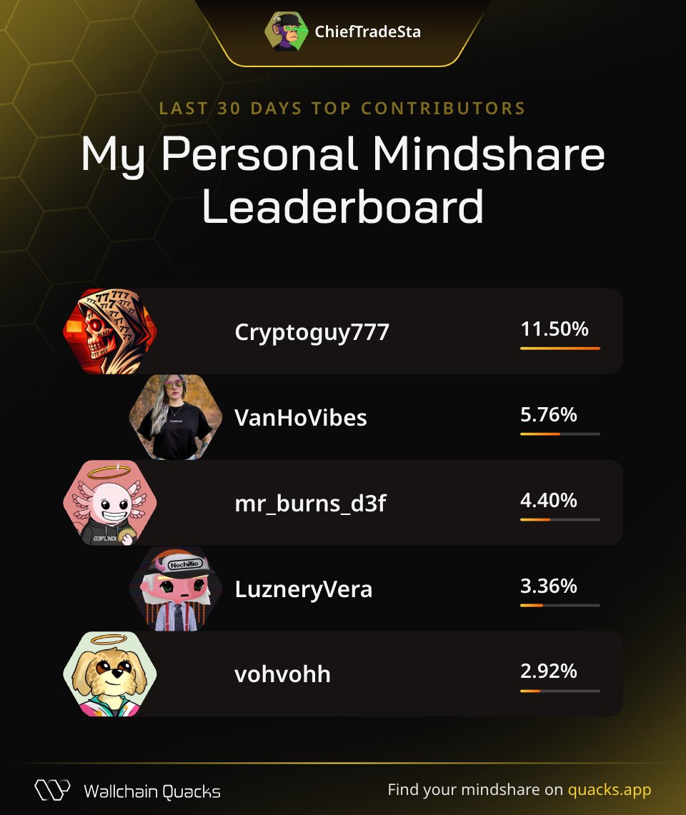Thanks to my biggest supporters on Personal Mindshare Leaderboard on <a href="/wallchain/">Wallchain Quacks</a>

<a href="/Cryptoguy777/">CG777</a> – Crypto crusader
<a href="/VanHoVibes/">VanHo🔺</a> – Problem tamer
<a href="/mr_burns_d3f/">Burns 🔺</a> – Curiosity pilot
<a href="/LuzneryVera/">Luzini 🔺⚔</a> – NFT warrior
<a href="/vohvohh/">voh 🔺</a> – Advisor blademaster