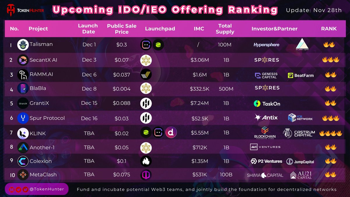 _TokenHunter's tweet image. 🔥 Upcoming IDO/IEO Offering Ranking 🔥

1️⃣ @wearetalisman — Dec 1 — 100M supply #Hypersphere
2️⃣ @SecantXAI — Dec 3 — 1B supply #Spores
3️⃣ @RAMMagentic — Dec 6 — 1B supply #GenesisCapital #BeatFarm
4️⃣ @BlaBlaProtocol — Dec 8 — 500M supply #Spores
5️⃣ @GrantiX_SoFi — Dec 15 — 1B…