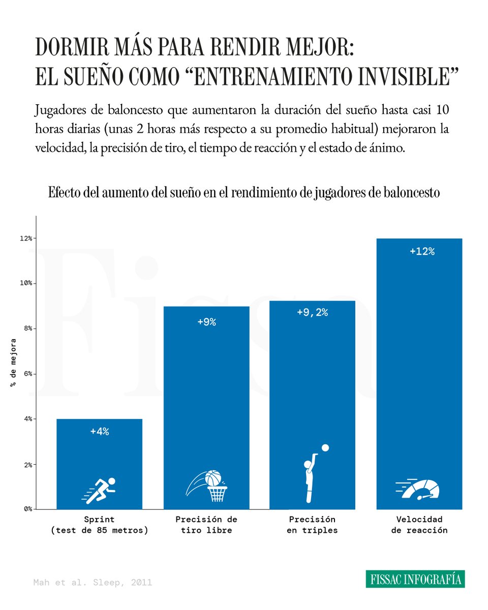 Dormir más para rendir mejor: el sueño como “entrenamiento invisible”

Una recuperación adecuada es fundamental para que se produzcan las adaptaciones al entrenamiento.

Y aunque para mejorar su rendimiento muchos deportistas ponen el foco en cuánto entrenan o qué comen, a menudo