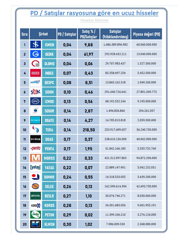 20mmehmett's tweet image. 📌 PD / Satışlar rasyosuna göre en ucuz ilk 20 hisse:

#ismen #gedik #glbmd #indes #despc #sokm #izmdc #sekur #dgate #tera #doas #penta #mgros #yatas #kimmr #selec #beslr #kords #petun #klmsn

* PD/Satışlar rasyosu; piyasa değerinin, yıllıklandırılmış satışlarına oranıdır.
*…