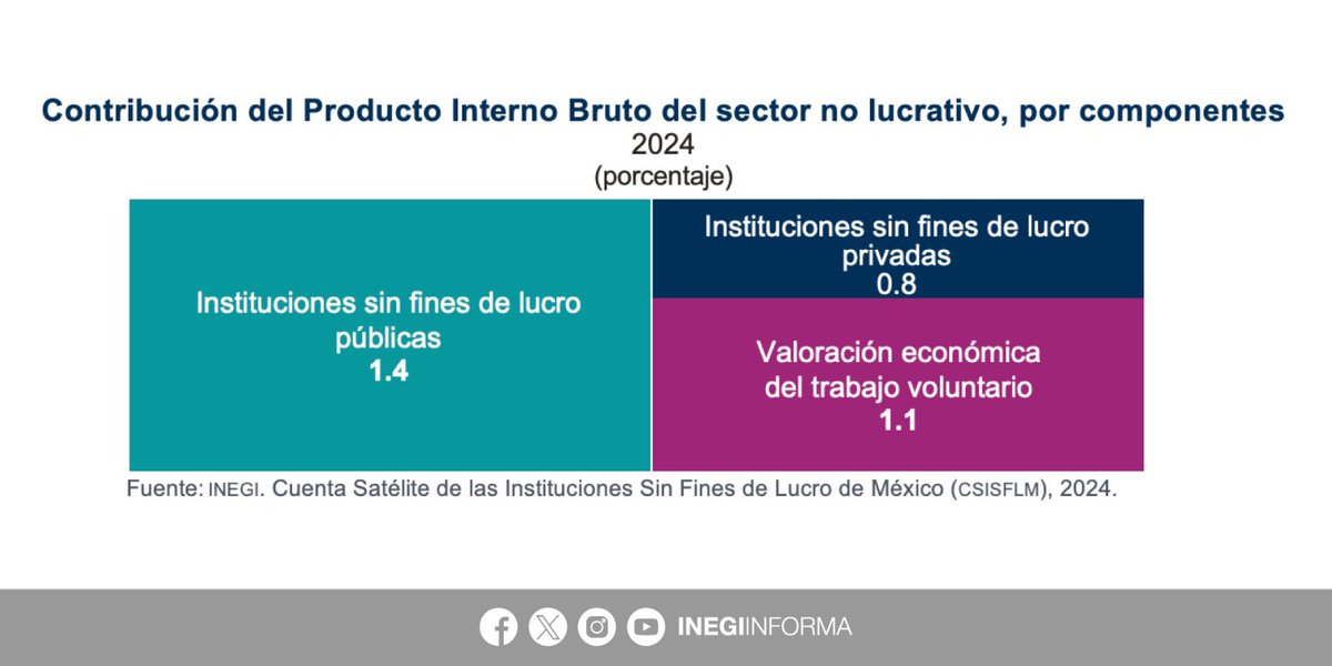 INEGI INFORMA tweet media